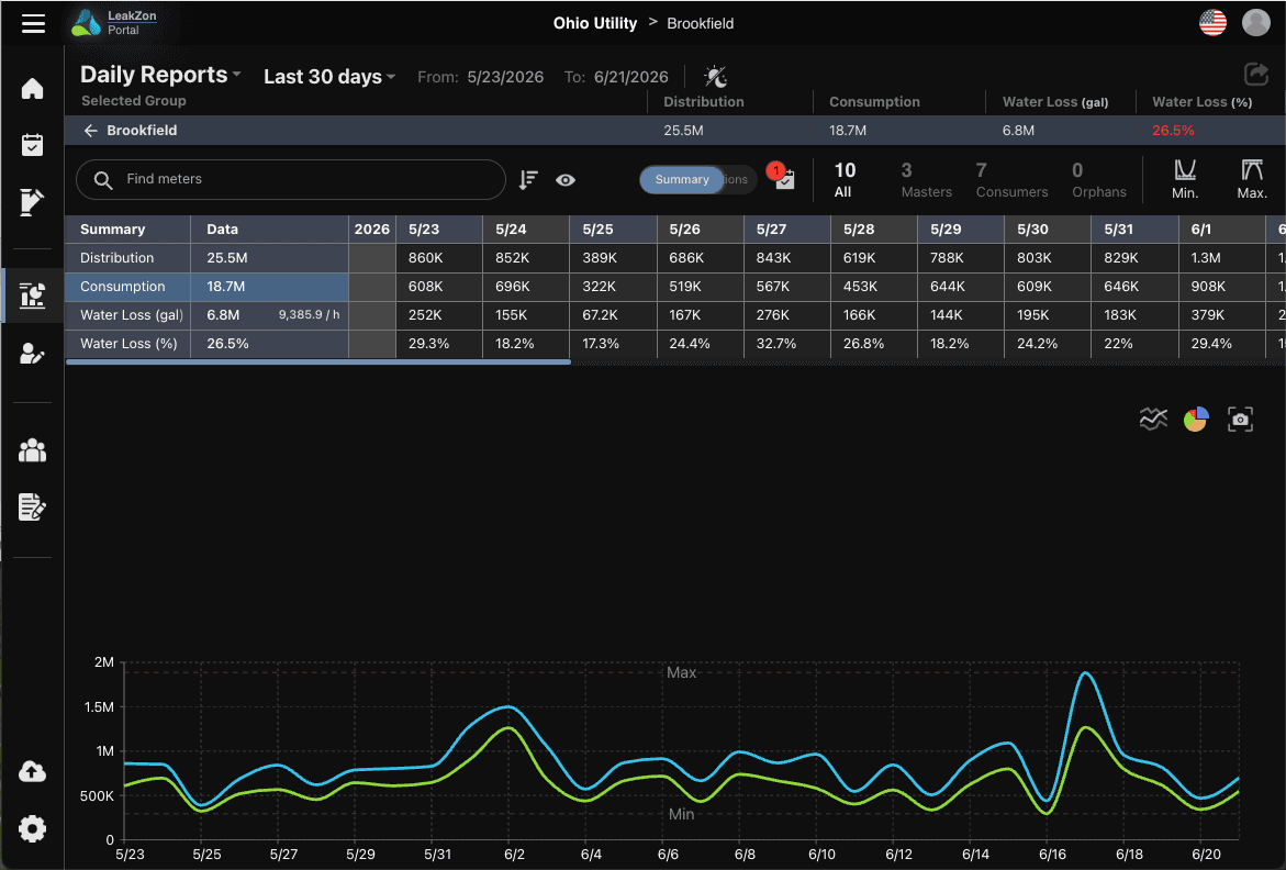 Daily Reports view over the last 30 days - water loss sits around 20-30% but the reason isn't visible