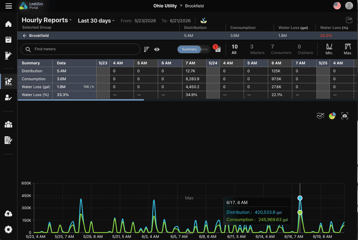 Hourly Reports view on the same zone - a sharp recurring spike in consumption every week at 6 AM